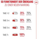 Royal Canin Ageing 15+ - 2 kg